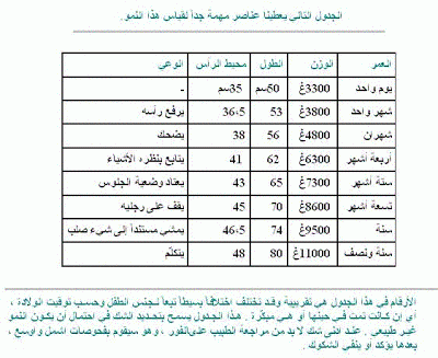 معدل وزن الرضيع في الشهر الثاني 20161013 127