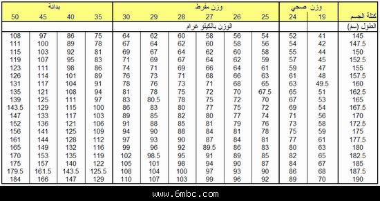 ما هي الاوزان المثالية حسب السن و الطول 20161006 973