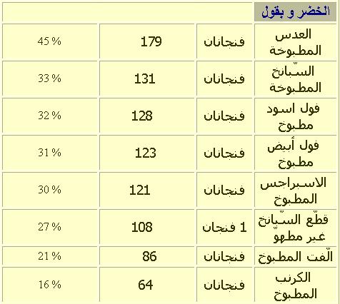 الاطعمة الغنية بحمض الفوليك 20161008 100