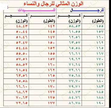 جدول تناسب الطول مع الوزن 20161016 1005