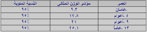 الوزن المثالي للاطفال ثلاث سنوات 20161008 24