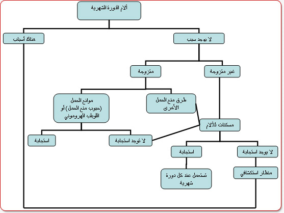 اسباب وجود الم على مستوى الرحم