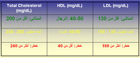 كيف تتخلص من الكولسترول