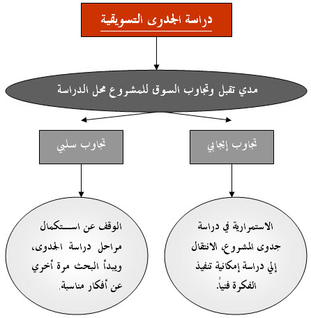 دراسة مشروع