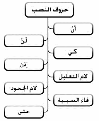 صور لاهم حروف النصب